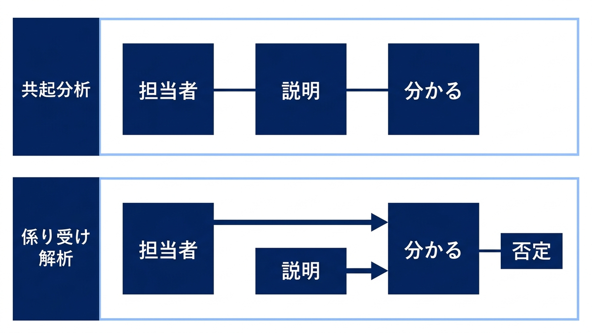 同じ文から共起分析と係り受け解析がそれぞれ何を取り出すかを対比した概念図