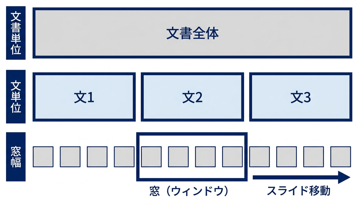 文書単位・文単位・窓幅という共起範囲の取り方3種類を比べた概念図