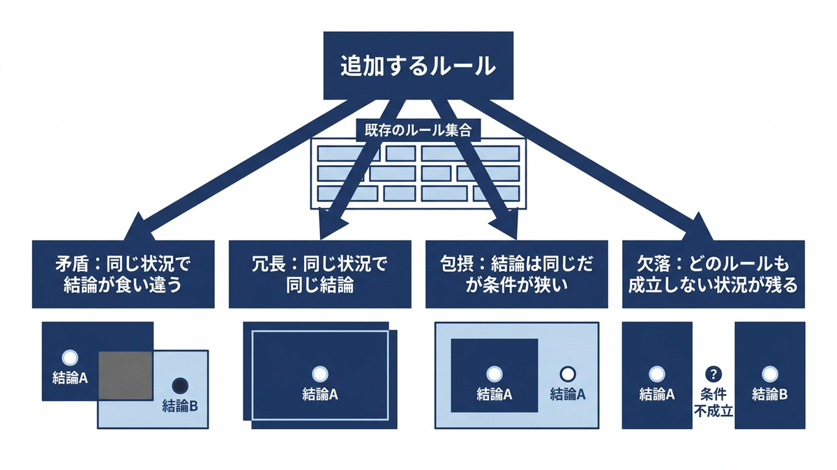 ルールを1本追加したときに既存のルール集合との間で起きうる4つの関係、矛盾・冗長・包摂・欠落を示した図