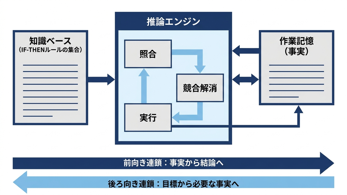ルールベース推論の構造。知識ベース・推論エンジン・作業記憶の関係と、前向き連鎖および後ろ向き連鎖を示した図