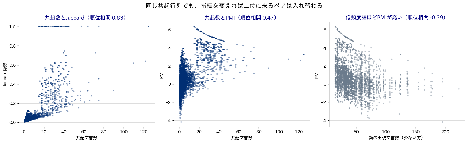 共起文書数とJaccard係数、共起文書数とPMI、語の出現文書数とPMIの関係を示した3枚の散布図