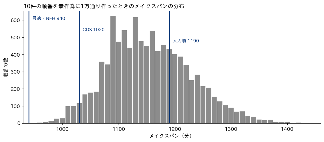10件の順番を無作為に1万通り作ったときのメイクスパンの分布を示すヒストグラム。分布は1,000分から1,400分付近に広がり、最適・NEHの940分は分布の左端より外側、CDSの1,030分は左の裾、入力順の1,190分は分布の中央よりやや右にある