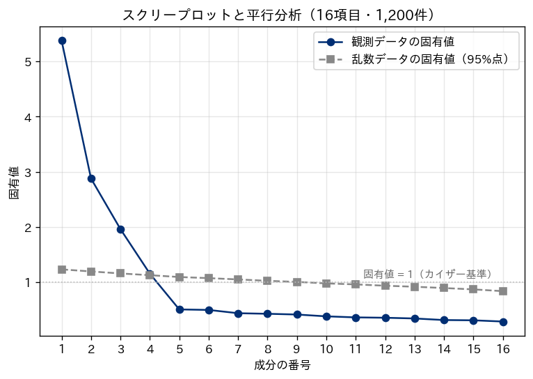 スクリープロットと平行分析。観測データの固有値は4番目まで乱数データの95パーセンタイルを上回り、5番目で下回る