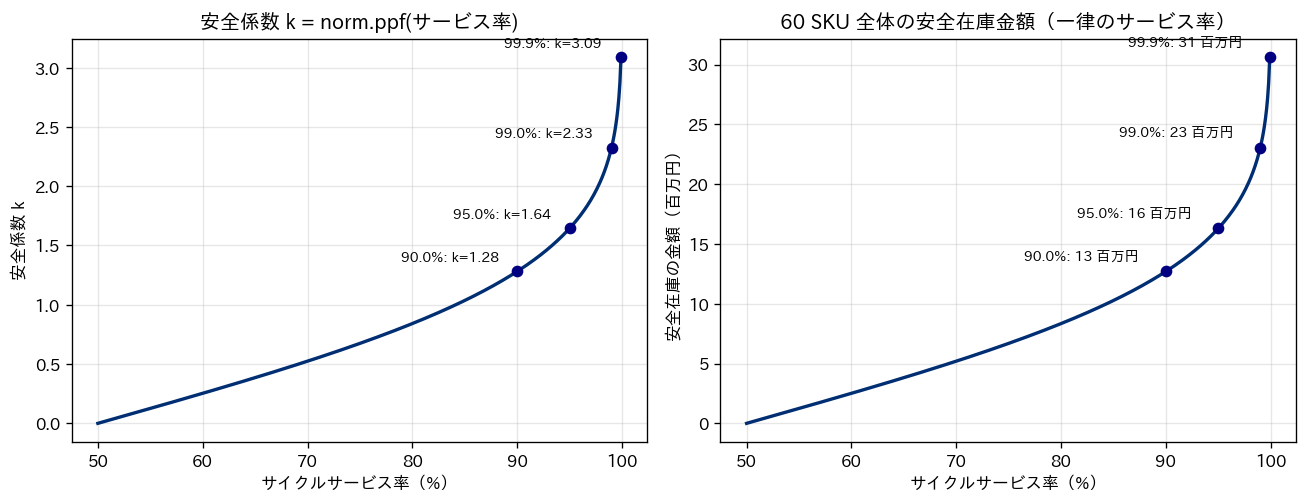 左はサイクルサービス率に対する安全係数 k の曲線、右は同じサービス率を60品目に一律に適用したときの安全在庫金額の合計。どちらも100%に近づくほど急に立ち上がる