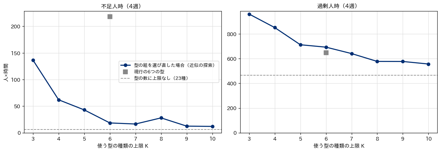 使う型の種類の上限Kを3から10まで変えたときの4週間の不足人時と過剰人時の折れ線グラフ。不足人時はK＝3の136.5からK＝6の18.5まで急に下がり、その後は10〜30の間で横ばい。過剰人時はK＝3の961.5からK＝10の557.0まで緩やかに下がる。比較として現行の6つの型（不足218.5、過剰648.5）を灰色の四角、上限なし（不足6.0、過剰466.0）を灰色の破線で示している