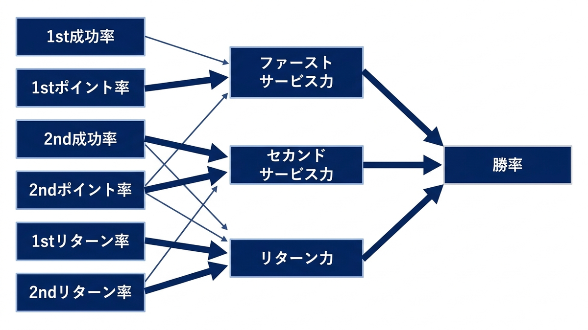 観測された6つの割合が3つの潜在因子に集約され、各因子が勝率と結びつく構造の図