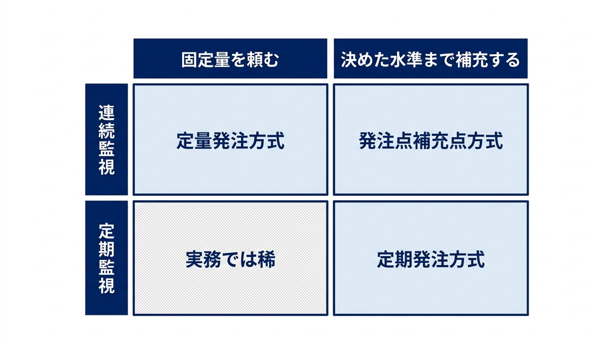 発注方式を2つの軸で整理した2行2列のマトリクス図