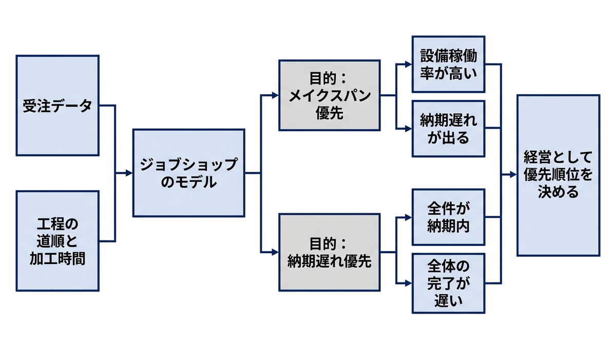 目的関数の選択によってスケジュールと経営指標が変わることの図