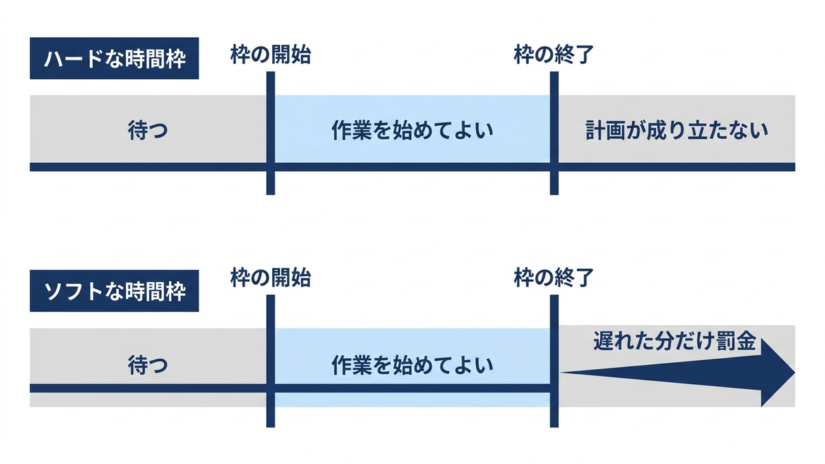 ハードな時間枠とソフトな時間枠の違いの図