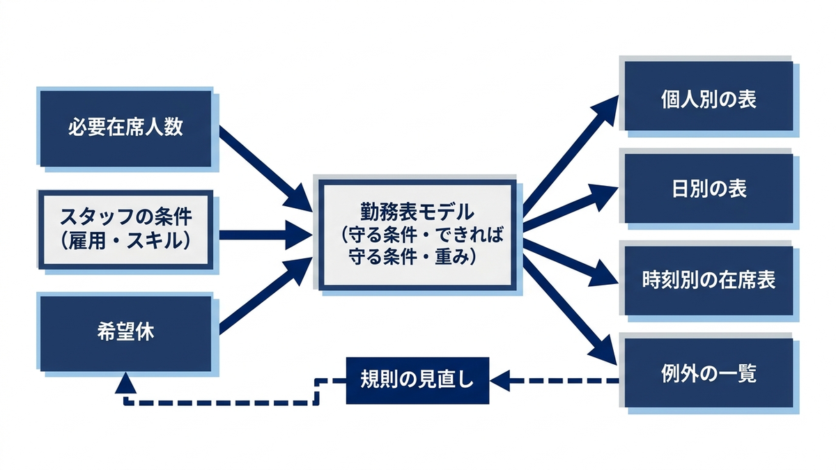 勤務表を自動作成して現場に出すまでの流れの図