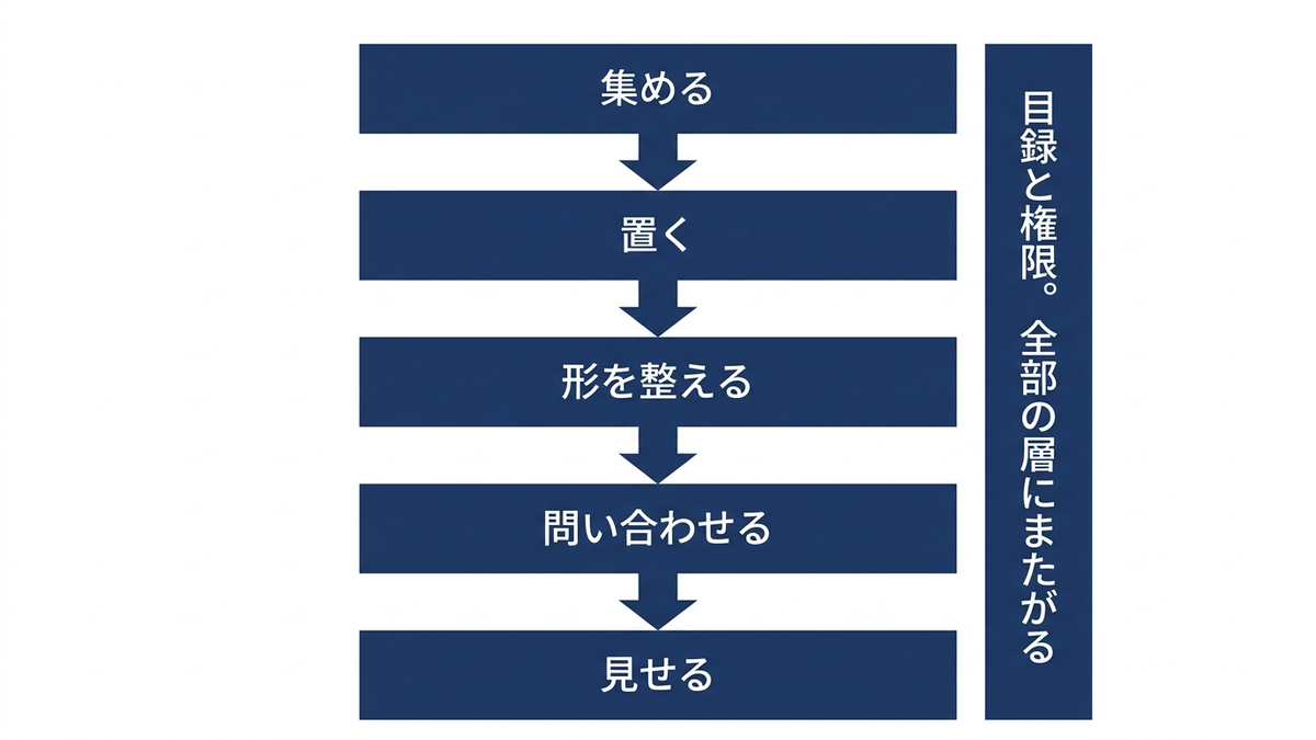 データ分析基盤の5つの層と、データが流れる順序を示した図