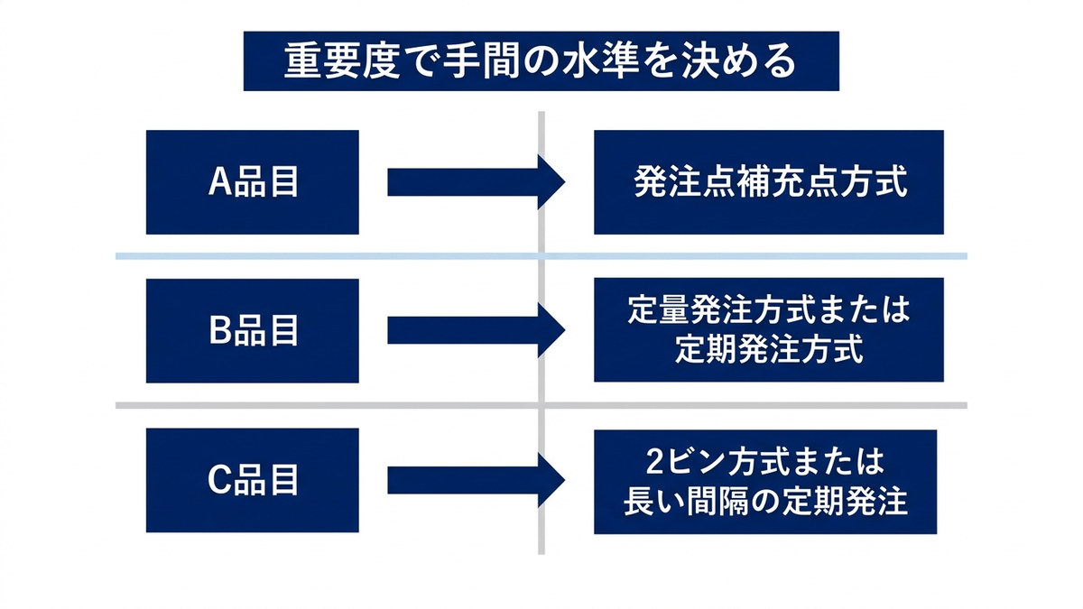 ABC 区分と発注方式の対応を表す3行の図