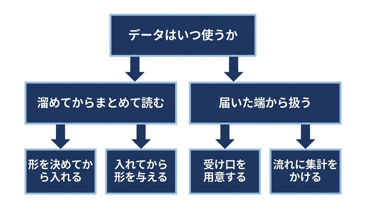 分析基盤の構成を選ぶときの分岐を示した図