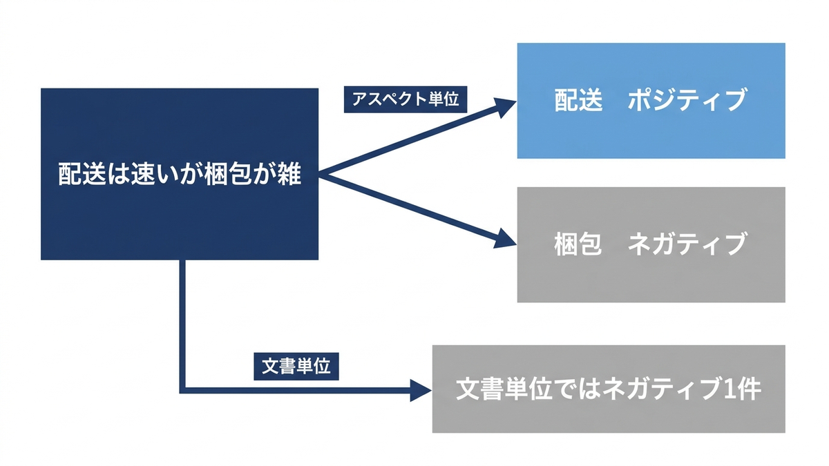アスペクト単位と文書単位とで感情分析の結果の粒度が変わることを示した概念図