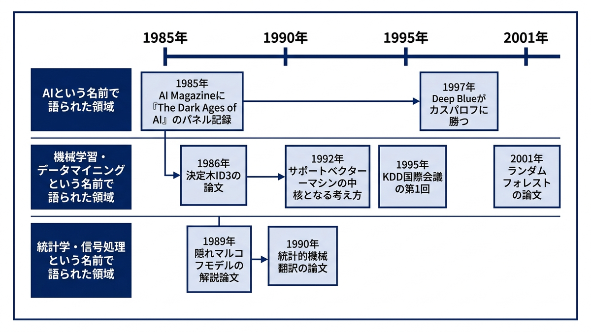 1985年から2001年にかけて、同じ時期の成果がAI・機械学習およびデータマイニング・統計学および信号処理という3つの名前で語られたことを示した年表