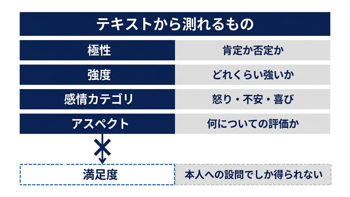 感情分析で測れる極性・強度・感情カテゴリ・アスペクトと、測れない満足度を分けた概念図