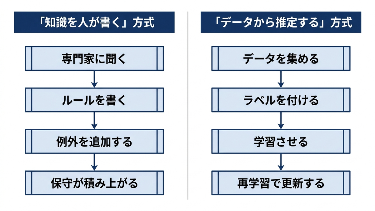 知識を人が書く方式と、データから推定する方式の作業の流れを対比した図