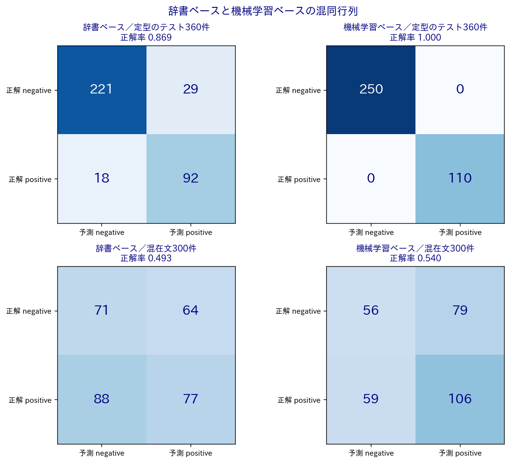 辞書ベースと機械学習ベースの混同行列を、定型的なテスト360件と混在文300件の2条件で並べた4面の図