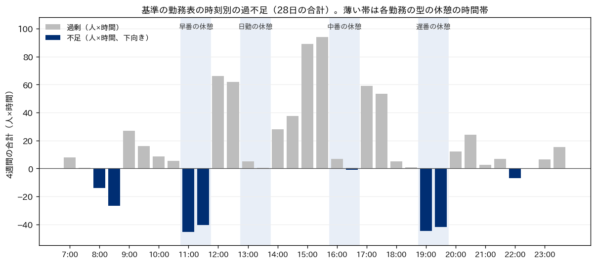 基準の勤務表の時刻別の過不足を28日分合計した棒グラフ。横軸は時刻、上向きのグレーの棒が過剰、下向きのネイビーの棒が不足。11時台と19時台に大きな不足、8時台に中程度の不足があり、12時台と15時台と17時台に大きな過剰がある。早番・日勤・中番・遅番の休憩の時間帯を薄い帯で示しており、11時台の不足は早番の休憩、19時台の不足は遅番の休憩の帯と重なっている