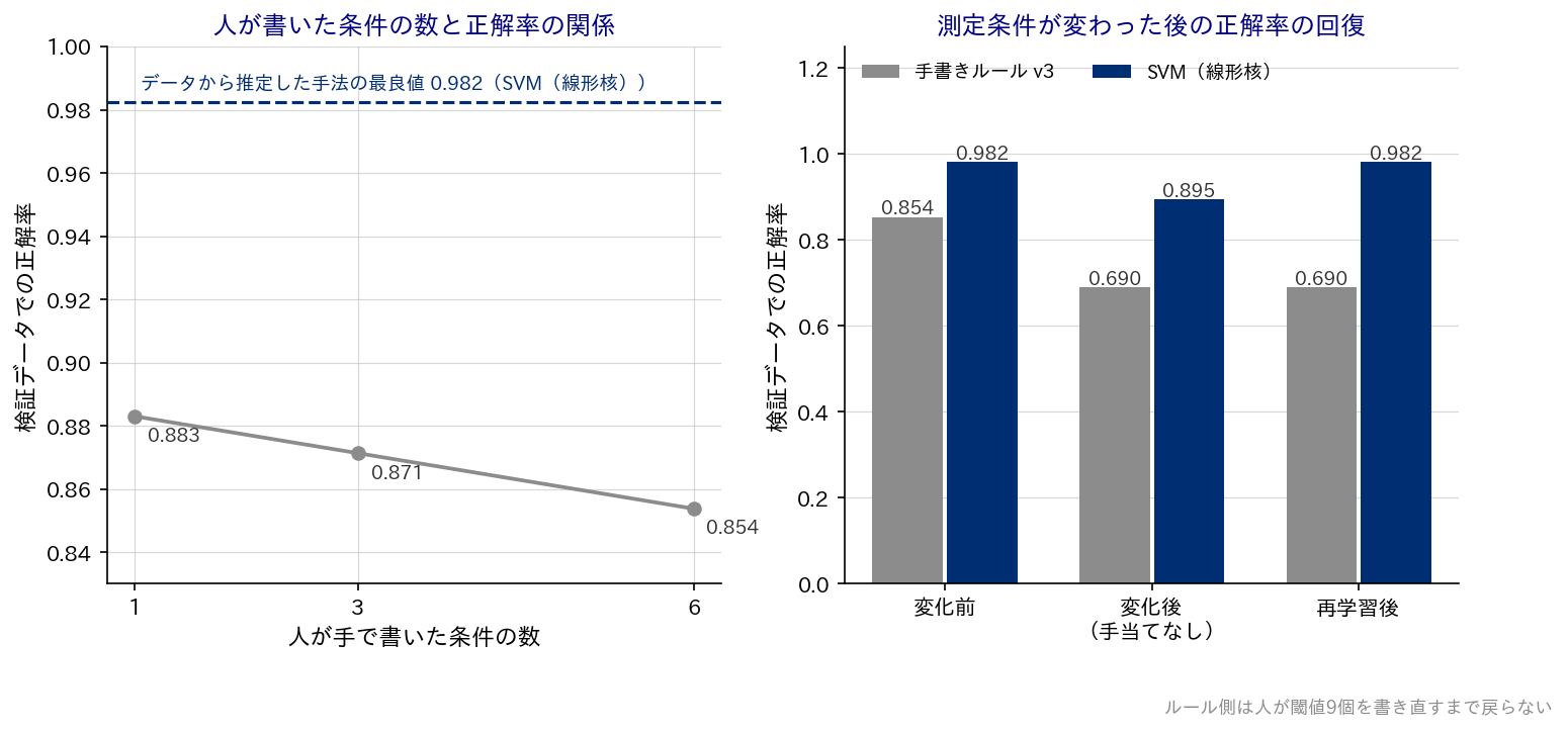 左は人が書いた条件の数と正解率の関係、右は測定条件が変わった後の正解率の回復を手書きルールとサポートベクターマシンで比べた図
