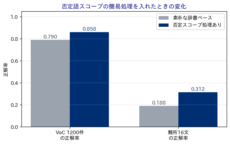 否定語スコープの簡易処理を入れる前後で、VoC1200件の正解率と難所16文の正解率を比較した棒グラフ
