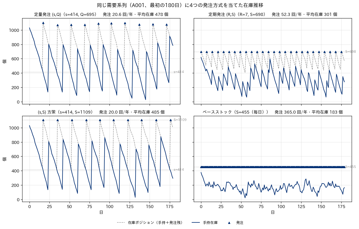 同じ需要系列（A001、最初の180日）に定量発注、定期発注、発注点補充点方式、ベースストックの4方式を当てた手持在庫と在庫ポジションの推移