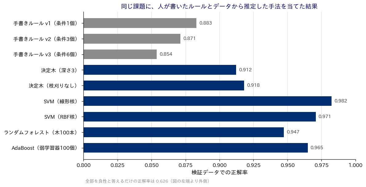 同じ分類課題に対する手書きルール3種とデータから推定した手法6種の検証データでの正解率を比べた横棒グラフ