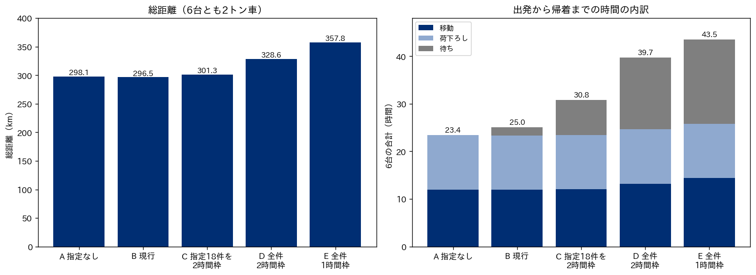 時間指定の厳しさを5段階に変えたときの比較の棒グラフ2枚。左は総距離で、時間指定なし298.1km、現行296.5km、指定18件を2時間枠301.3km、全件2時間枠328.6km、全件1時間枠357.8km。右は6台の出発から帰着までの時間の合計を移動・荷下ろし・待ちに分けた積み上げ棒で、23.4時間から43.5時間へ増え、増えた分の多くが待ち