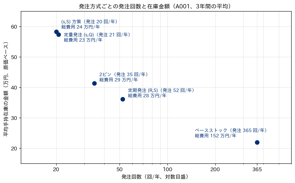発注方式ごとの年間発注回数（対数目盛）と平均手持在庫の金額を散布図にしたもの。発注回数が増えるほど在庫金額が下がる関係
