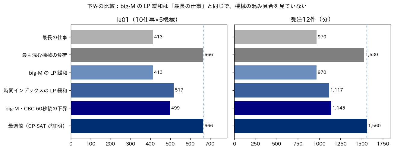 la01と受注12件について、最長の仕事、最も混む機械の負荷、big-MのLP緩和、時間インデックスのLP緩和、CBCで60秒後の下界、最適値を横棒で比べたグラフ。big-MのLP緩和は最長の仕事と同じ長さで、最も混む機械の負荷と最適値に大きく届かない