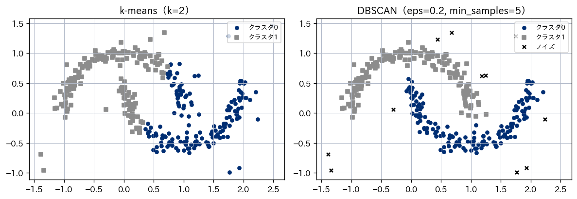 三日月形の2群にノイズを混ぜた2次元データに対する k-means と DBSCAN の結果。DBSCAN はノイズ点を×で示している