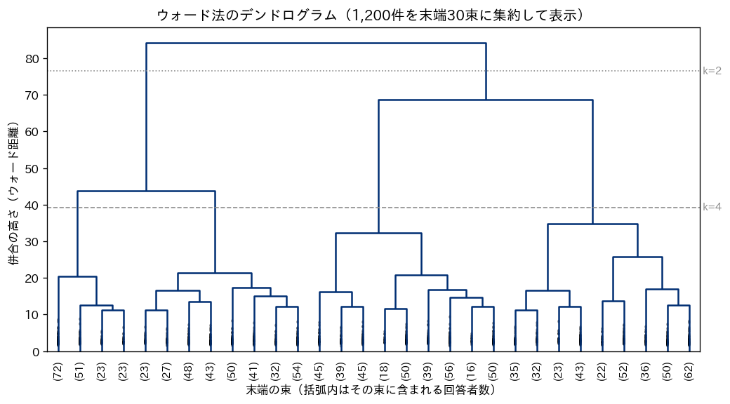 ウォード法のデンドログラム。1,200件を末端30束に集約し、k=2 と k=4 で切る高さを横線で示した