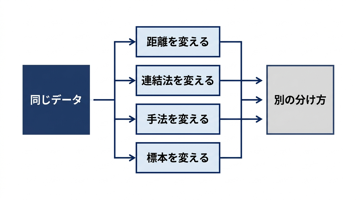 クラスター分析の結果が「分け方」に依存することを示す図