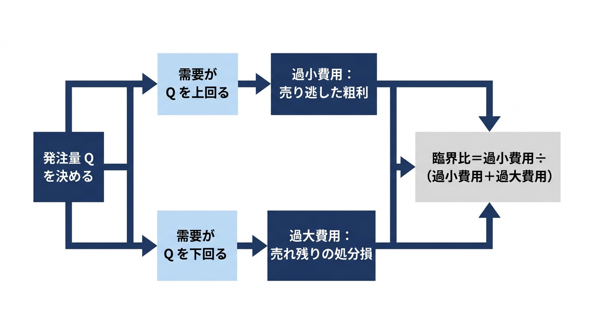 過小費用と過大費用の関係の図
