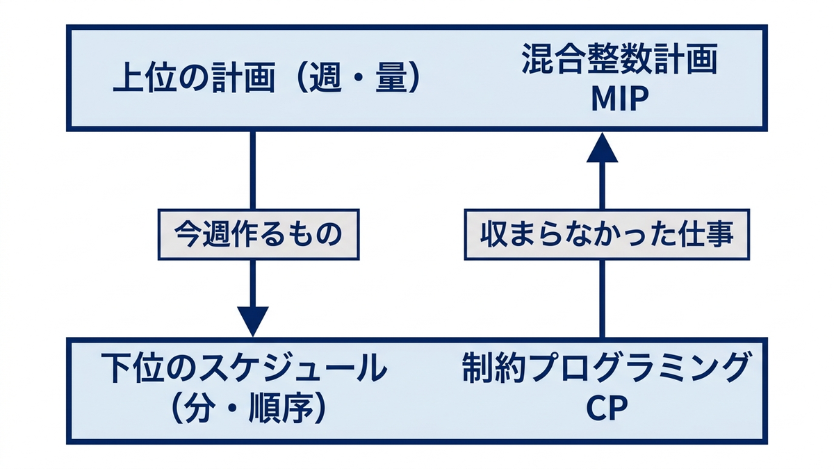 上位の計画を混合整数計画、下位のスケジュールを制約プログラミングで解く役割分担の図