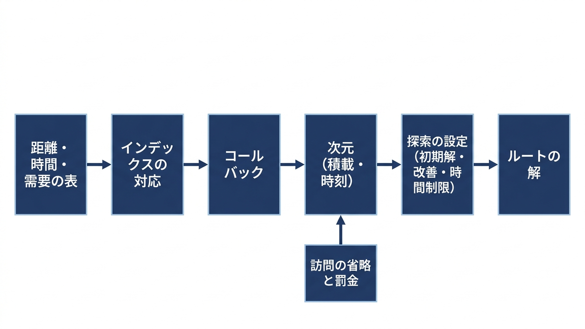 OR-Toolsのルーティングソルバーの部品の流れの図