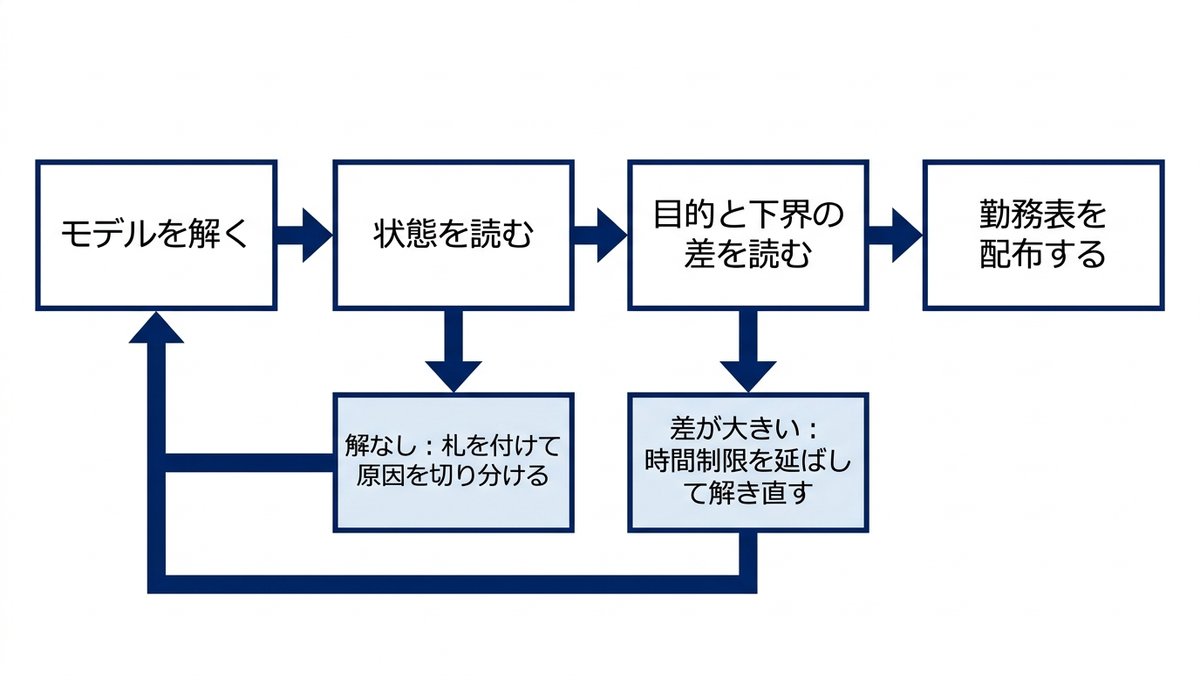 勤務表を作ってから配布するまでの、ソルバーの出力の読み方の図