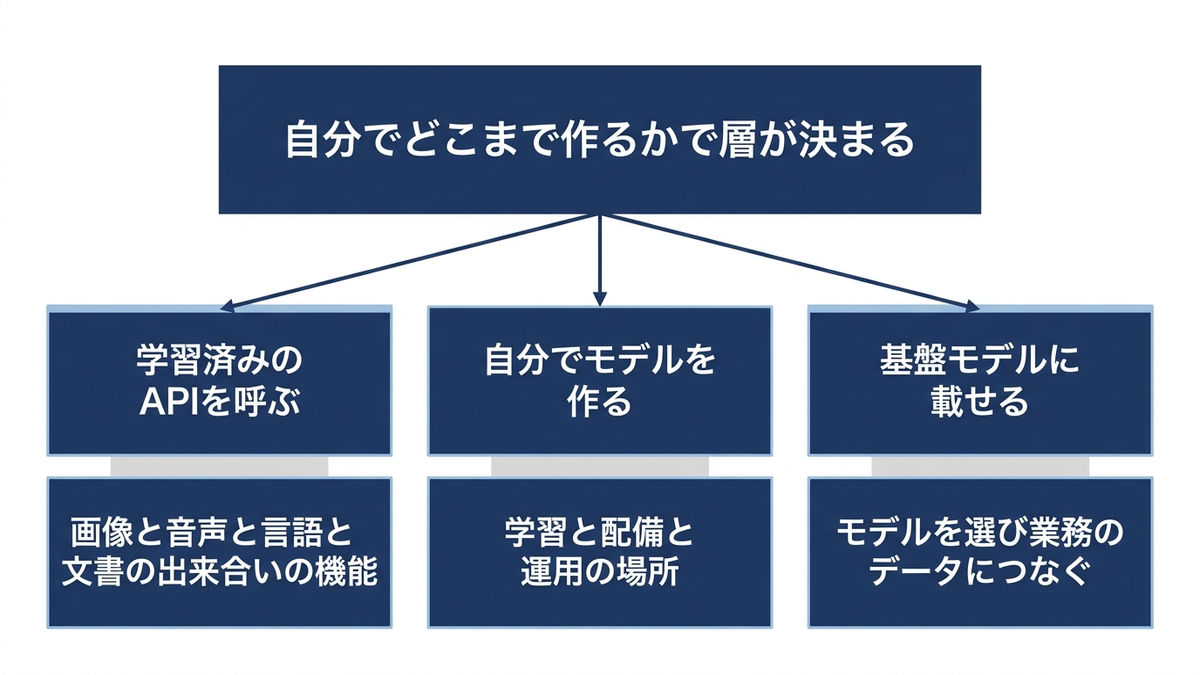 AIのサービスを、自分でどこまで作るかで3つの層に分けた図