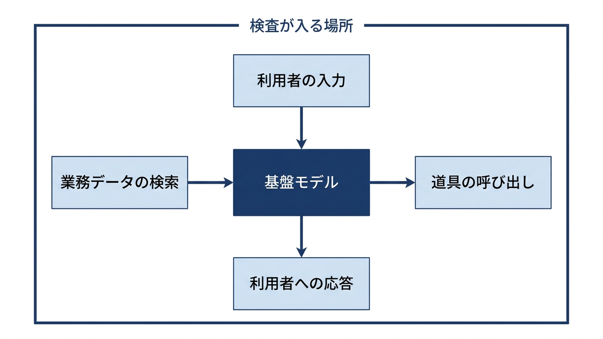 生成AIのアプリケーションで検査が入る場所を示した図