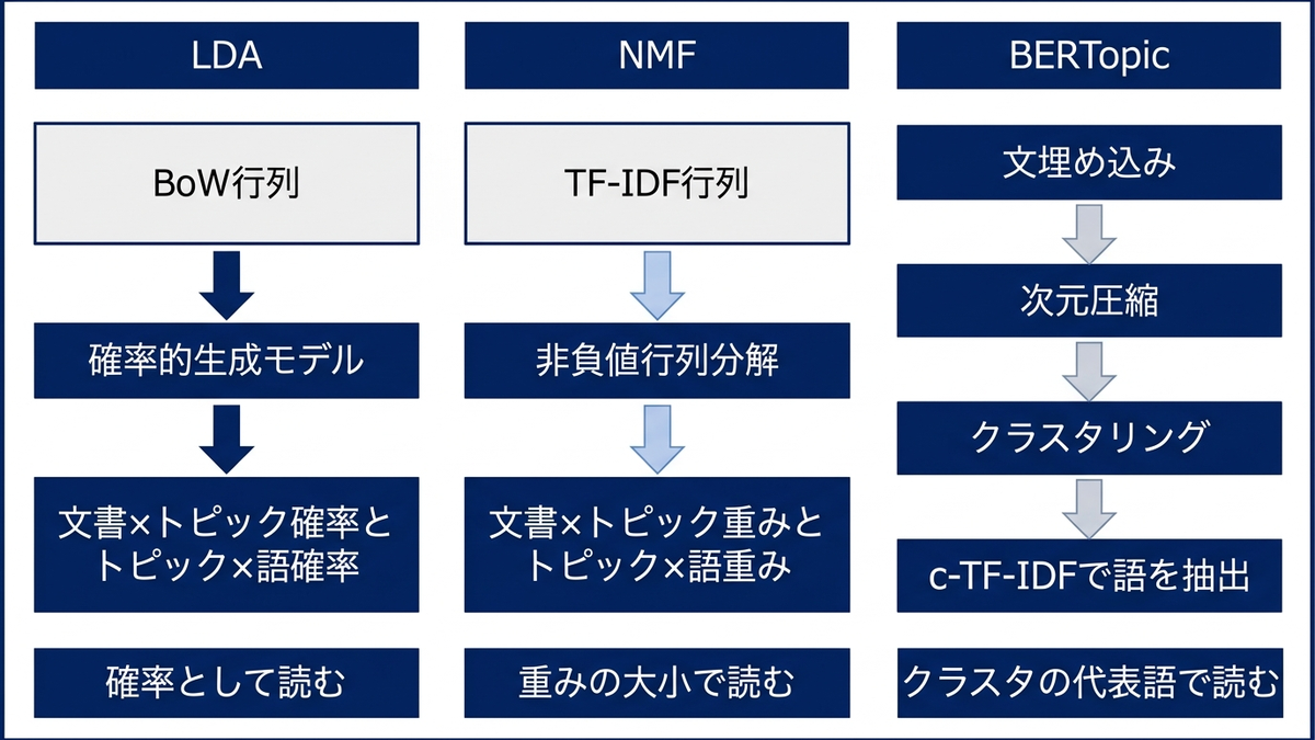 LDA・NMF・BERTopicの処理の流れと、出力の読み方の違いを比べた概念図