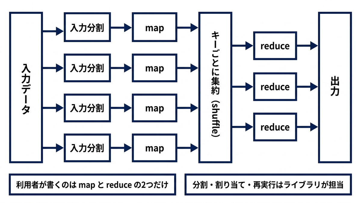 MapReduceの処理の流れ。入力データの分割、map、キーごとの集約、reduce、出力の順に進むことを示した図