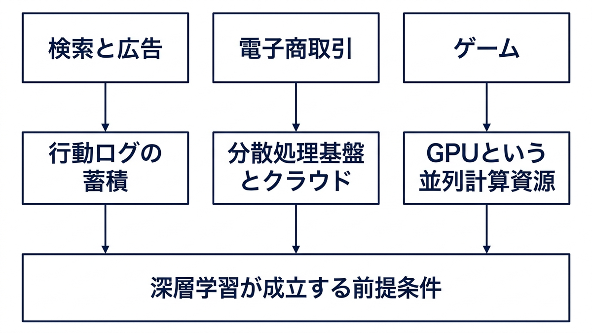 検索と広告・電子商取引・ゲームへの投資が、行動ログの蓄積・分散処理基盤とクラウド・GPUという並列計算資源を生み、深層学習が成立する前提条件になったことを示した図