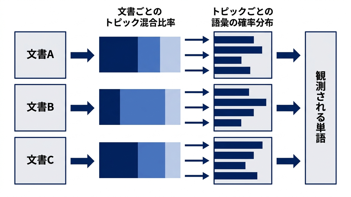 文書からトピックへ、トピックから語へという2段の確率が積み上がるトピックモデルの構造図