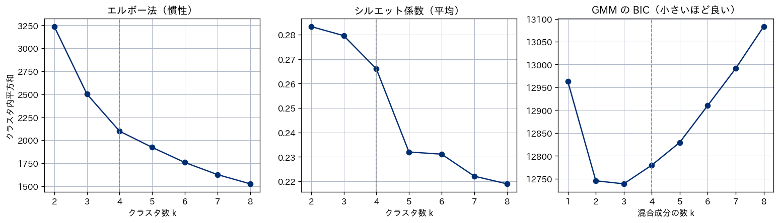 k=2〜8 のエルボー法、シルエット係数、GMM の BIC の推移。3つの指標が指す k は一致しない