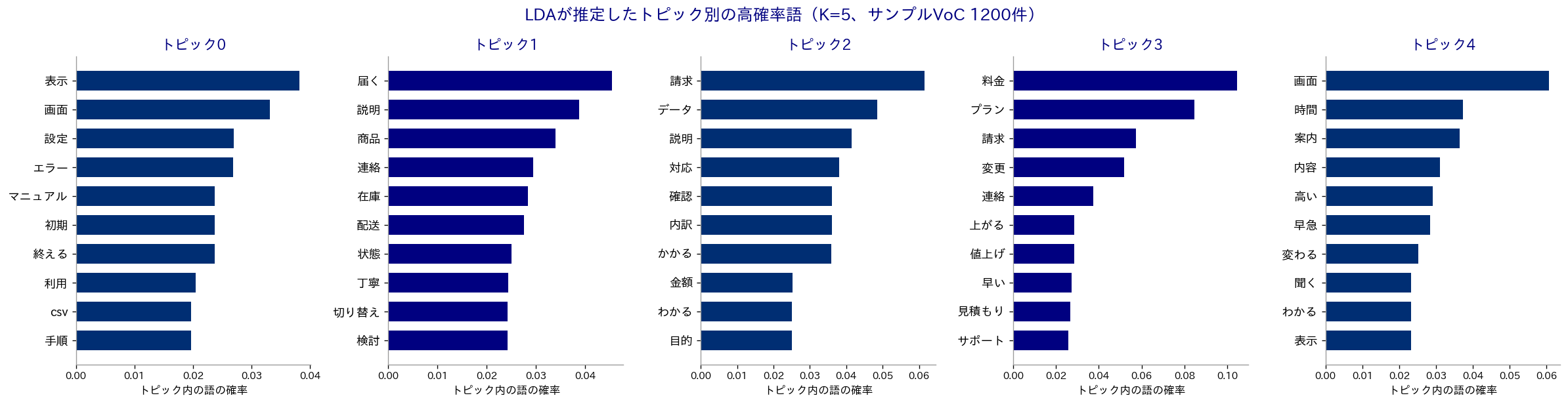 LDAが推定した5つのトピックの高確率語を、トピックごとに横棒グラフで並べた図