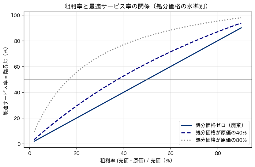 粗利率と最適サービス率（臨界比）の関係。処分価格がゼロなら臨界比は粗利率に等しく、処分価格が原価の40%、80%と上がるほど曲線が上に移る
