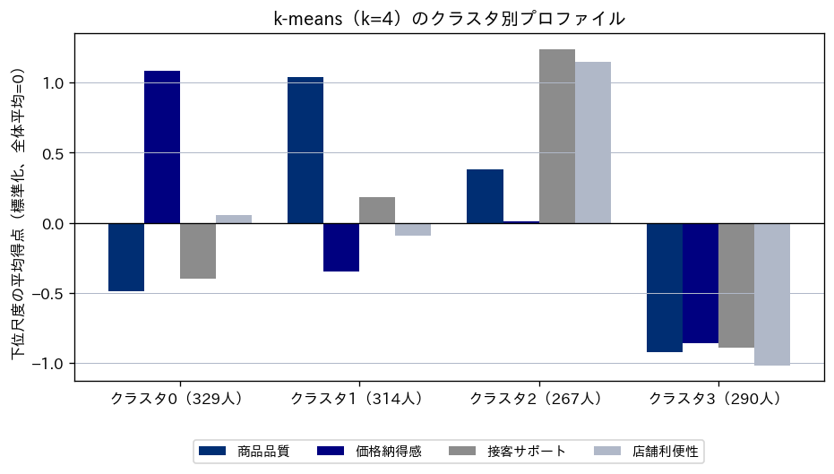 k-means（k=4）のクラスタ別に、4つの下位尺度の標準化した平均得点を並べた棒グラフ