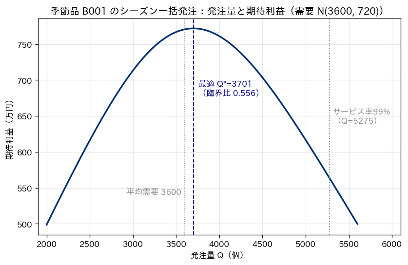 季節品 B001 のシーズン一括発注における発注量と期待利益の曲線。最適発注量3,701個で最大となり、サービス率99%に相当する5,275個では大きく下がる