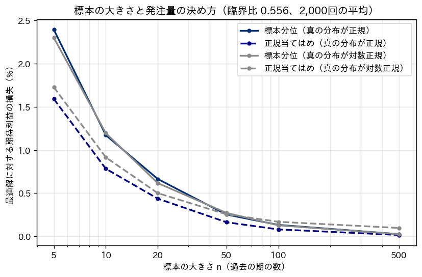 標本の大きさと期待利益の損失。標本分位と正規当てはめを、真の分布が正規のときと対数正規のときで比べた折れ線