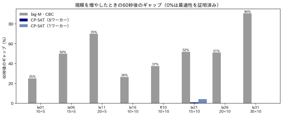 la01からla31までの8問題について、60秒後のギャップを棒グラフで比べた図。big-MのCBCは25%から90%のギャップが残り、CP-SATはla21以外で0%、la21でも8ワーカーで1%未満